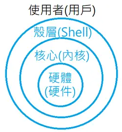 Shell